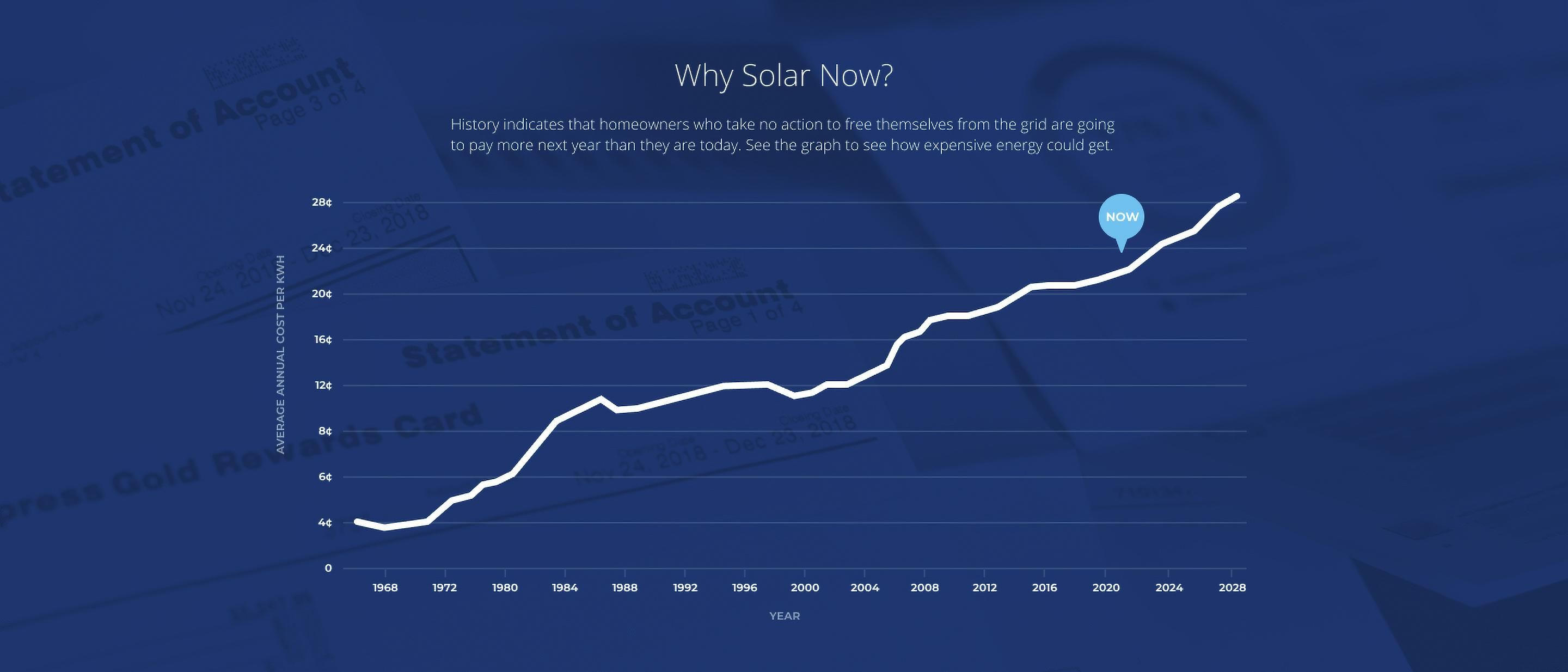 why solar now